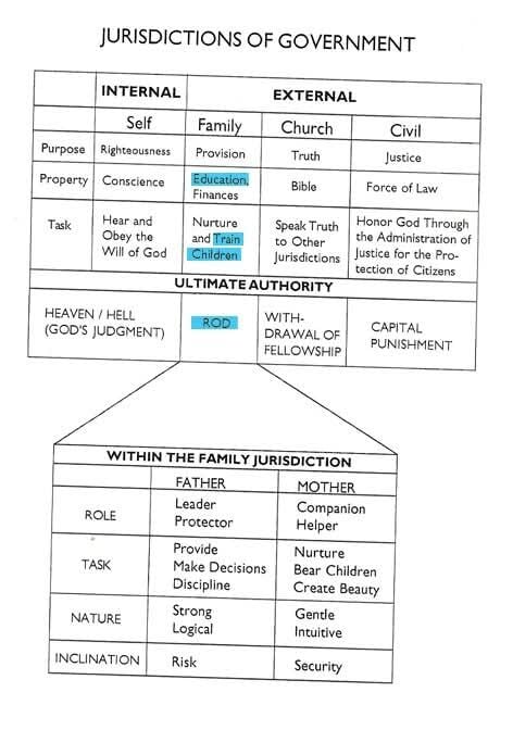 Faith Christian Church's Jurisdictions of Government